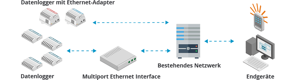 Monitoring mit Ethernet Datenlogger